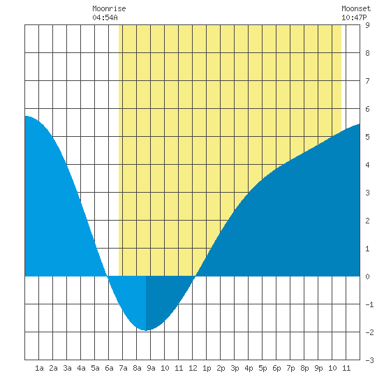Cape Utalug tide chart for Wednesday, July 23, 2025