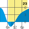 Cape Utalug tide chart for Wednesday, July 23, 2025