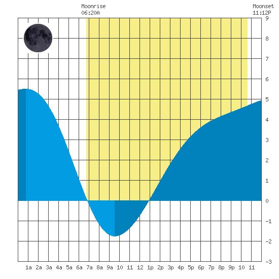 Cape Utalug tide chart for Thursday, July 24, 2025