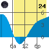 Cape Utalug tide chart for Thursday, July 24, 2025