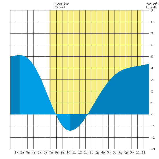 Cape Utalug tide chart for Friday, July 25, 2025