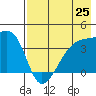Cape Utalug tide chart for Friday, July 25, 2025