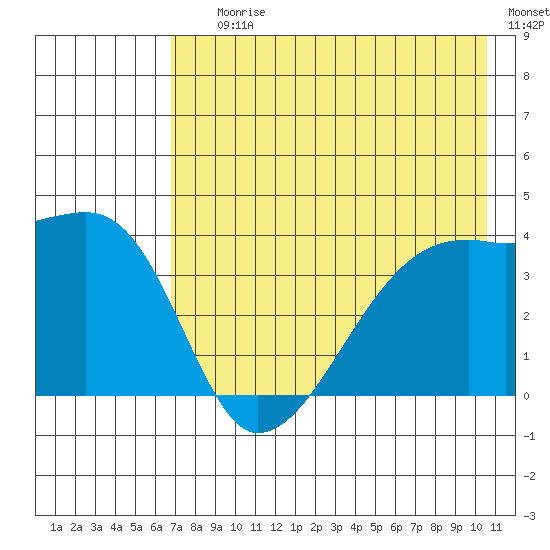 Cape Utalug tide chart for Saturday, July 26, 2025