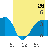 Cape Utalug tide chart for Saturday, July 26, 2025