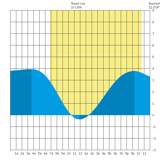 Cape Utalug tide chart for Sunday, July 27, 2025