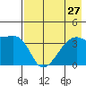 Cape Utalug tide chart for Sunday, July 27, 2025