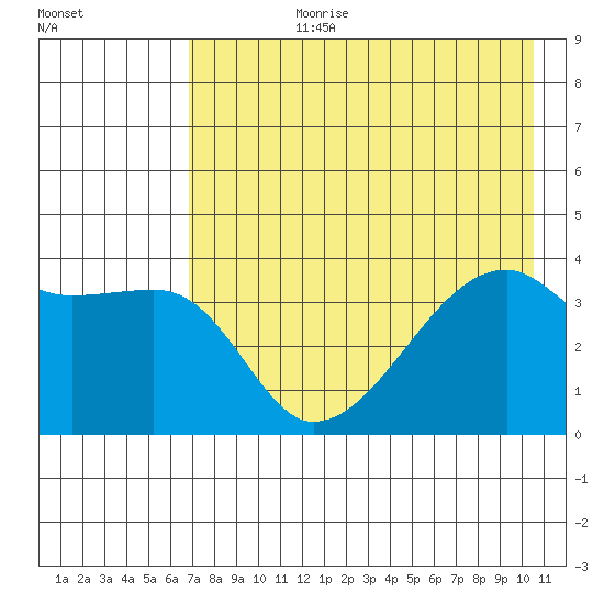 Cape Utalug tide chart for Monday, July 28, 2025