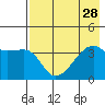 Cape Utalug tide chart for Monday, July 28, 2025
