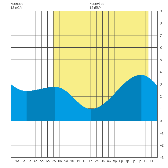 Cape Utalug tide chart for Tuesday, July 29, 2025