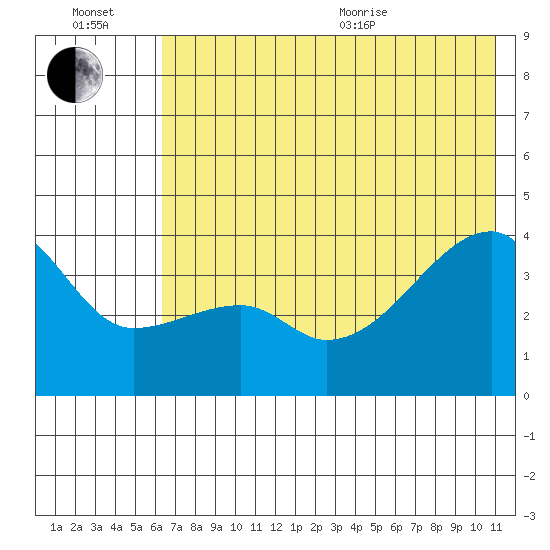 Cape Utalug tide chart for Wednesday, July 2, 2025