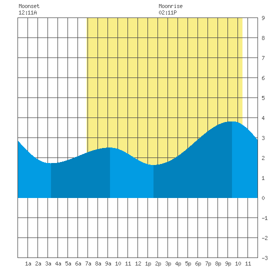 Cape Utalug tide chart for Wednesday, July 30, 2025