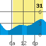 Cape Utalug tide chart for Thursday, July 31, 2025