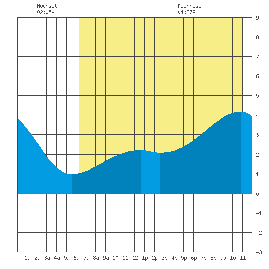 Cape Utalug tide chart for Thursday, July 3, 2025