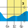 Cape Utalug tide chart for Thursday, July 3, 2025