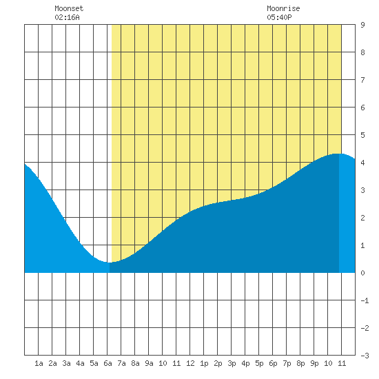 Cape Utalug tide chart for Friday, July 4, 2025