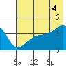 Cape Utalug tide chart for Friday, July 4, 2025