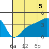 Cape Utalug tide chart for Saturday, July 5, 2025