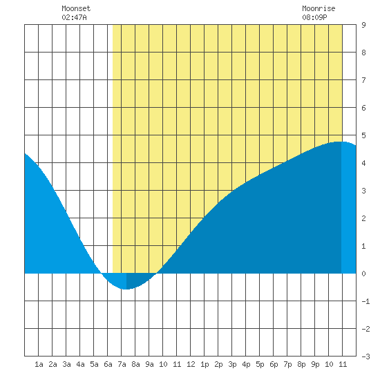 Cape Utalug tide chart for Sunday, July 6, 2025