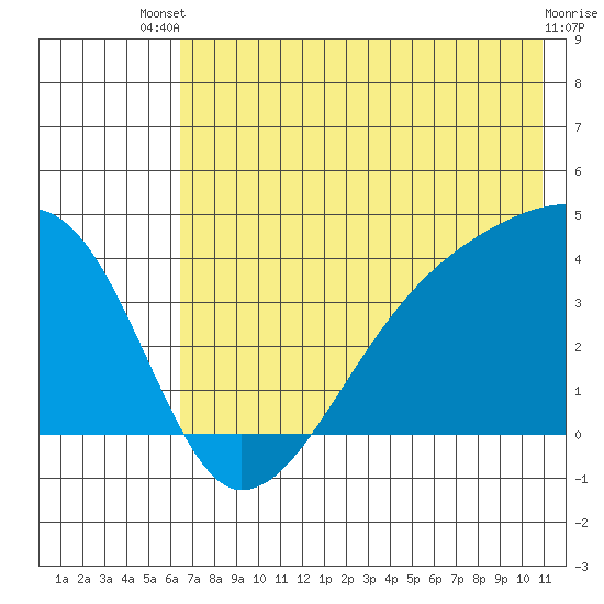 Cape Utalug tide chart for Wednesday, July 9, 2025