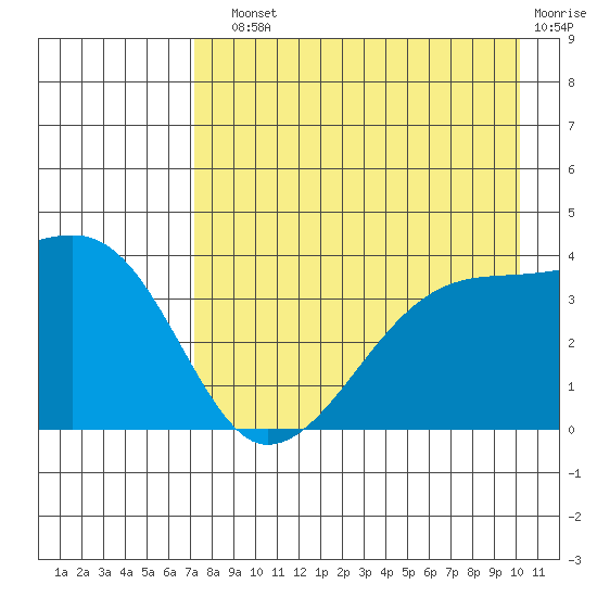Cape Utalug tide chart for Sunday, August 10, 2025