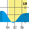 Cape Utalug tide chart for Sunday, August 10, 2025