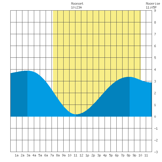Cape Utalug tide chart for Monday, August 11, 2025