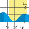 Cape Utalug tide chart for Monday, August 11, 2025