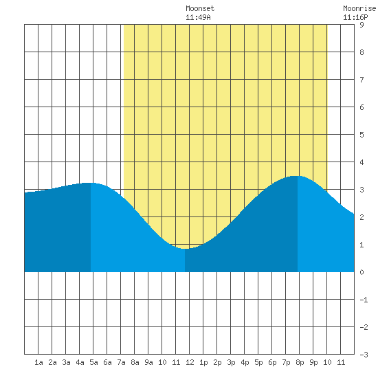 Cape Utalug tide chart for Tuesday, August 12, 2025