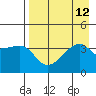 Cape Utalug tide chart for Tuesday, August 12, 2025