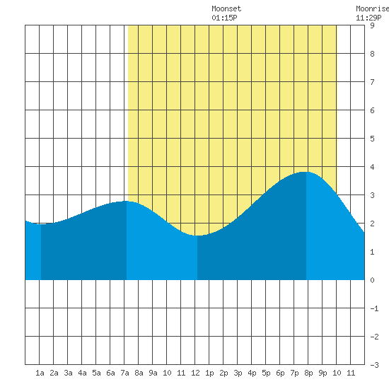 Cape Utalug tide chart for Wednesday, August 13, 2025