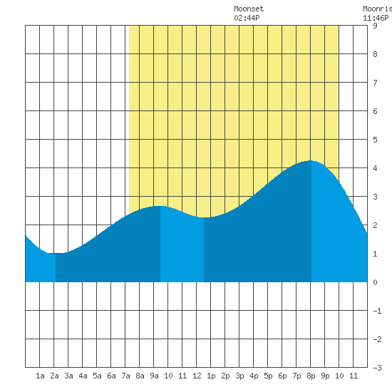 Cape Utalug tide chart for Thursday, August 14, 2025