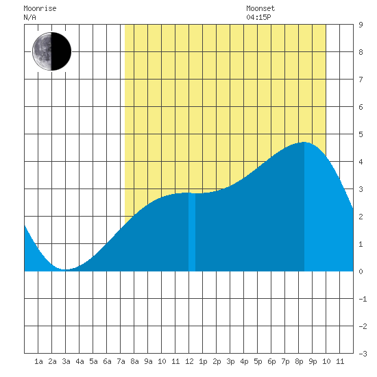Cape Utalug tide chart for Friday, August 15, 2025