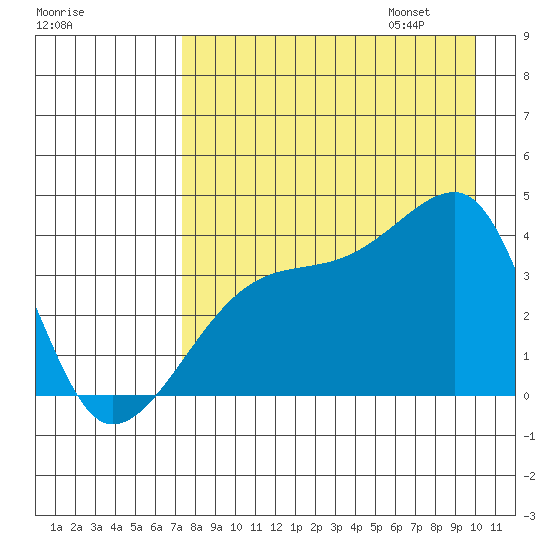 Cape Utalug tide chart for Saturday, August 16, 2025