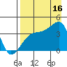 Cape Utalug tide chart for Saturday, August 16, 2025