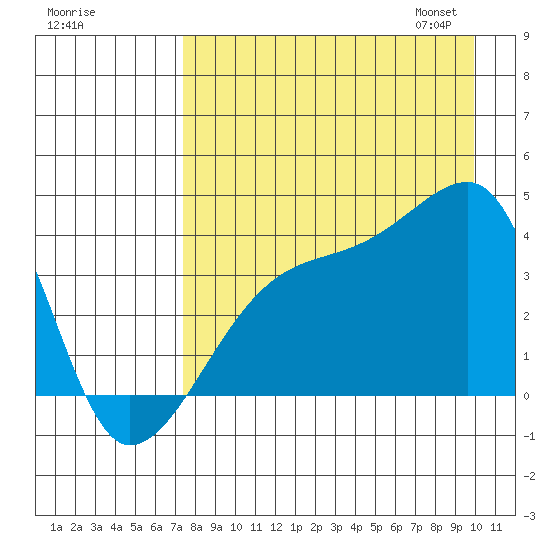 Cape Utalug tide chart for Sunday, August 17, 2025