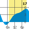 Cape Utalug tide chart for Sunday, August 17, 2025