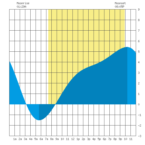 Cape Utalug tide chart for Monday, August 18, 2025