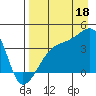 Cape Utalug tide chart for Monday, August 18, 2025
