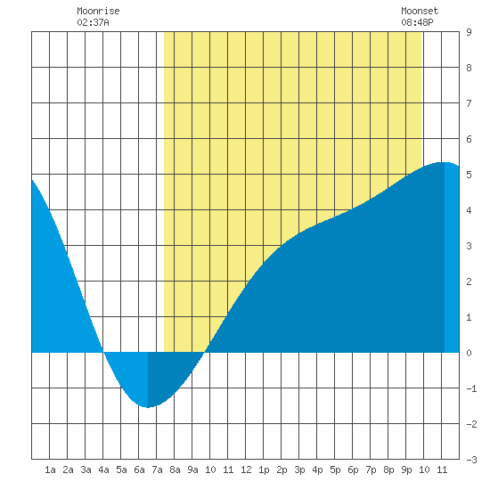 Cape Utalug tide chart for Tuesday, August 19, 2025