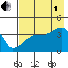Cape Utalug tide chart for Friday, August 1, 2025