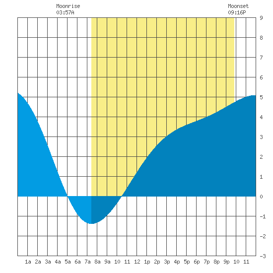 Cape Utalug tide chart for Wednesday, August 20, 2025