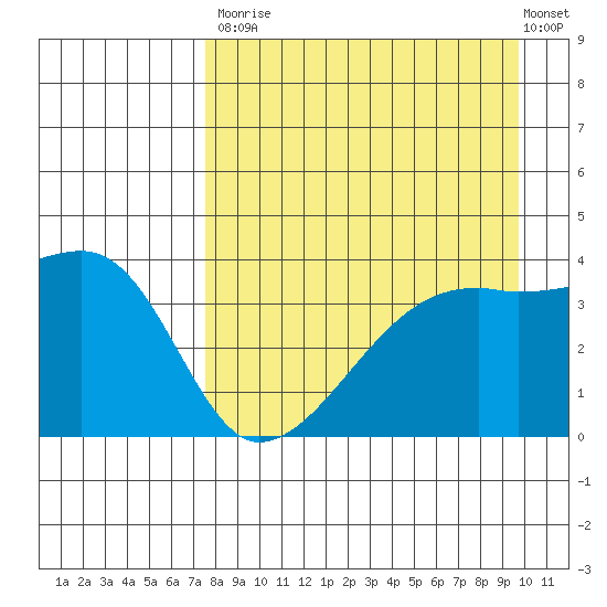 Cape Utalug tide chart for Saturday, August 23, 2025