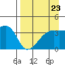 Cape Utalug tide chart for Saturday, August 23, 2025