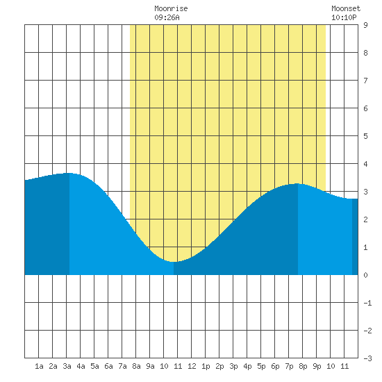 Cape Utalug tide chart for Sunday, August 24, 2025