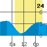Cape Utalug tide chart for Sunday, August 24, 2025
