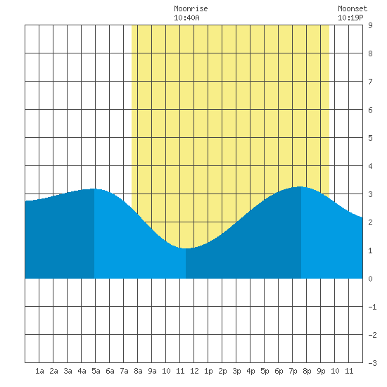 Cape Utalug tide chart for Monday, August 25, 2025