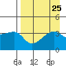 Cape Utalug tide chart for Monday, August 25, 2025