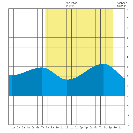 Cape Utalug tide chart for Tuesday, August 26, 2025