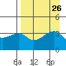 Cape Utalug tide chart for Tuesday, August 26, 2025