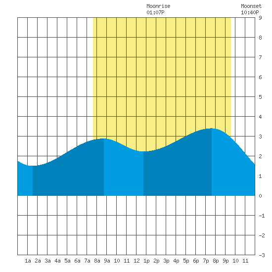 Cape Utalug tide chart for Wednesday, August 27, 2025